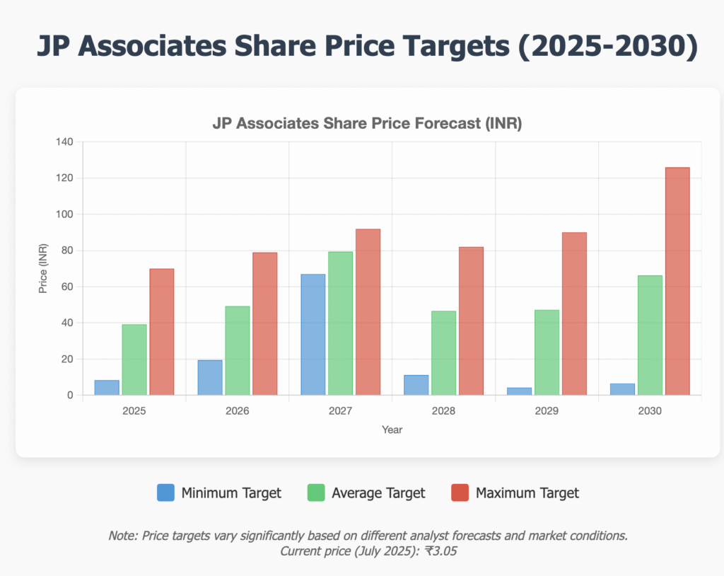 JP Associates Share Price Target 2025, 2026, 2027, 2028, 2029, 2030